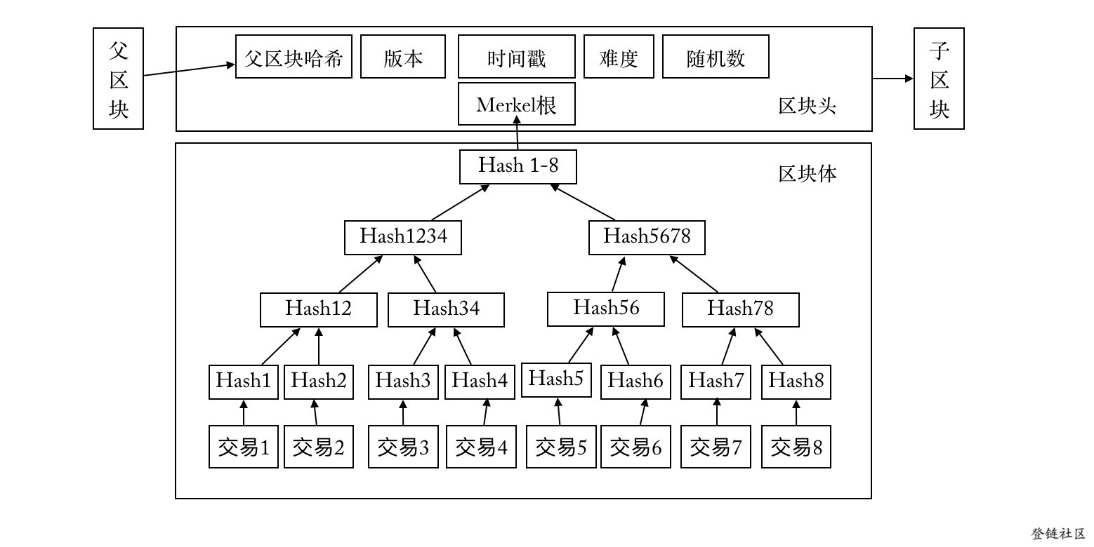 比特币区块结构Merkle树及简单支付验证分析插图2