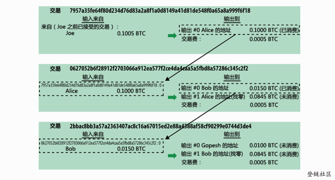 比特币脚本及交易分析 – 智能合约雏形插图1