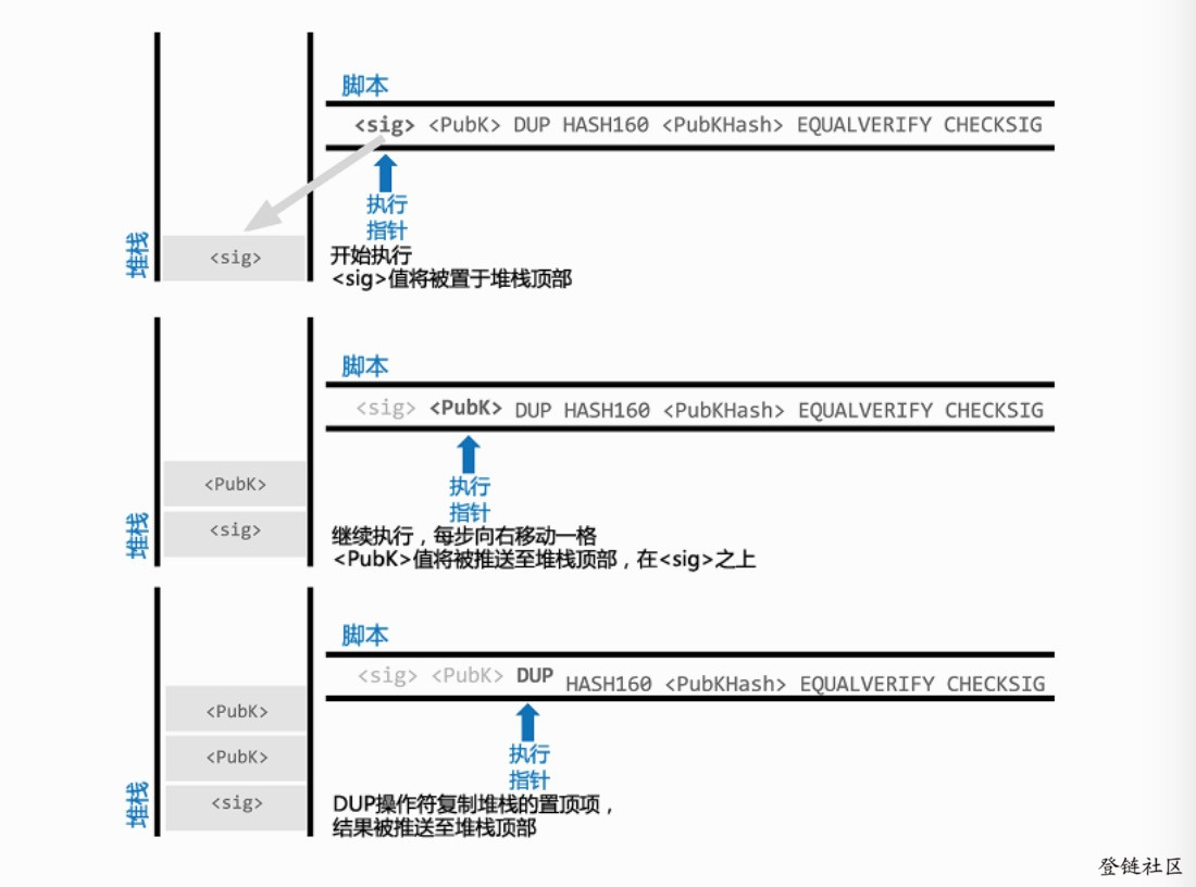 比特币脚本及交易分析 – 智能合约雏形插图3