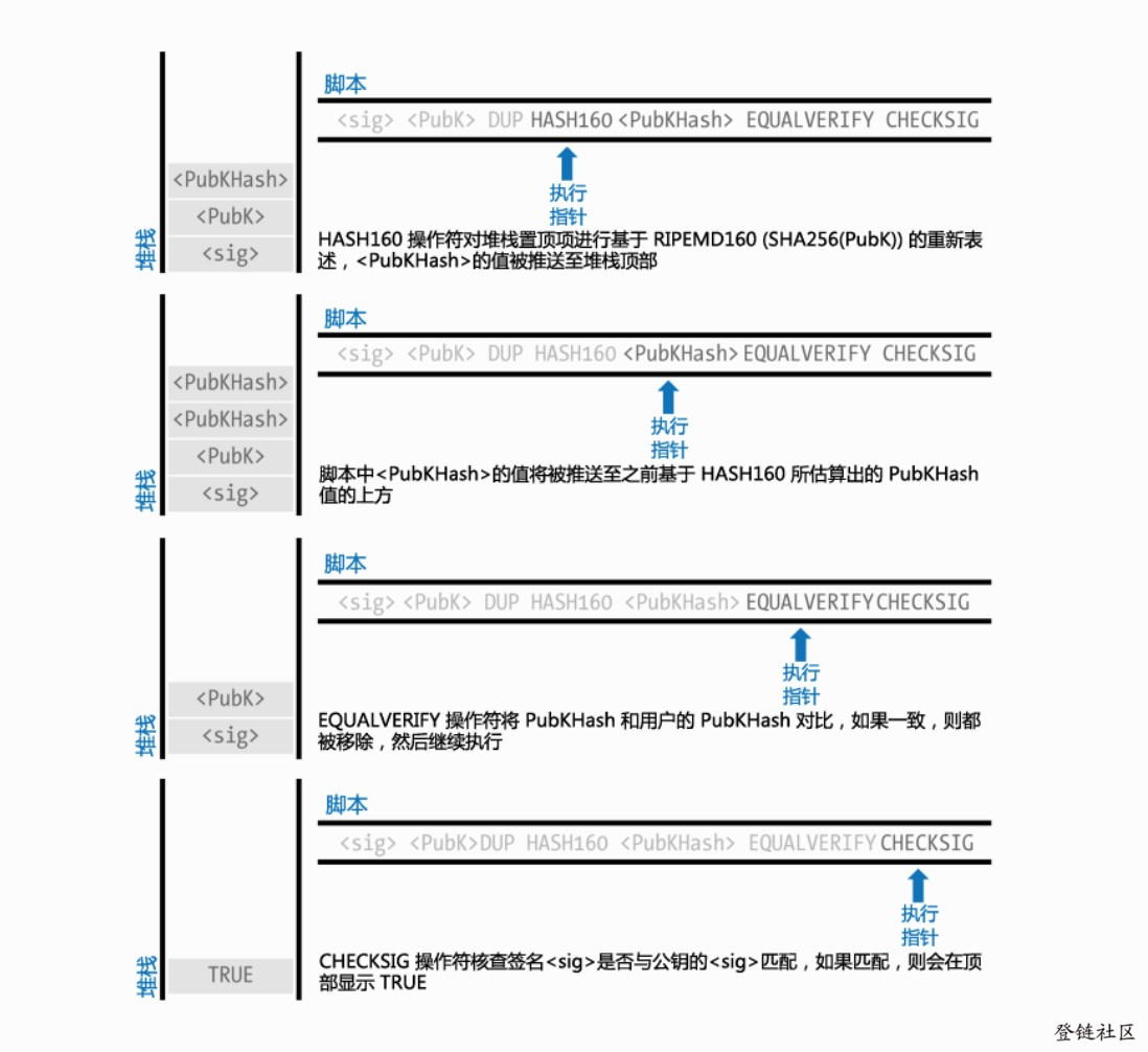 比特币脚本及交易分析 – 智能合约雏形插图4