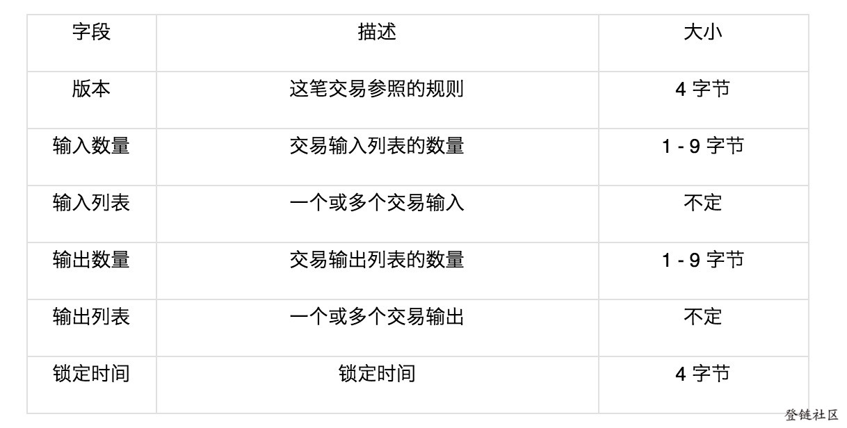 比特币脚本及交易分析 – 智能合约雏形插图5