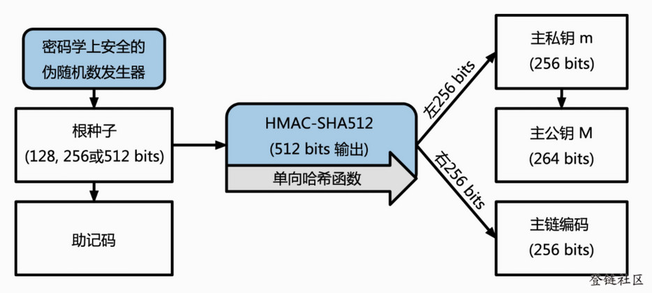 理解开发HD 钱包涉及的 BIP32、BIP44、BIP39插图2