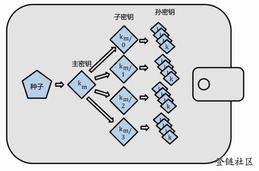 理解开发HD 钱包涉及的 BIP32、BIP44、BIP39插图2