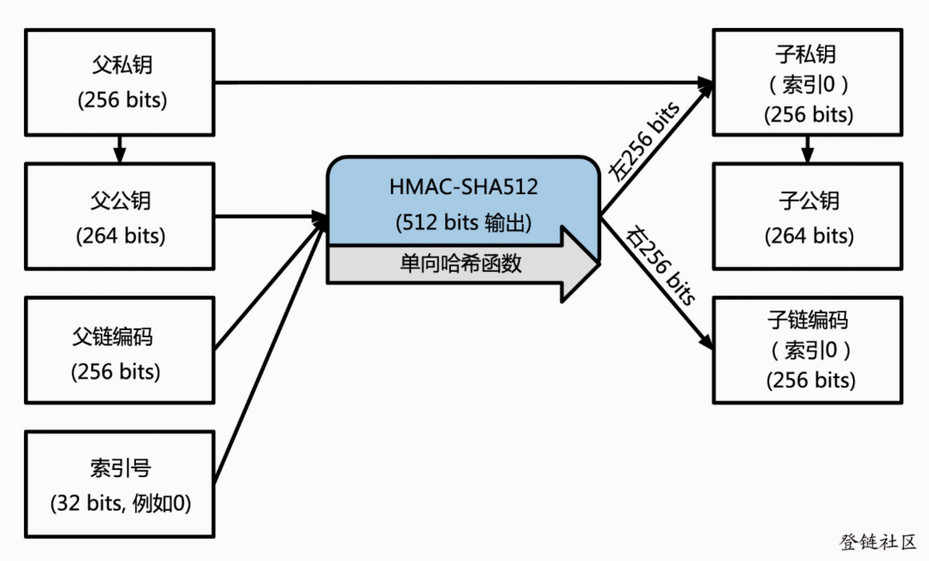 理解开发HD 钱包涉及的 BIP32、BIP44、BIP39插图3