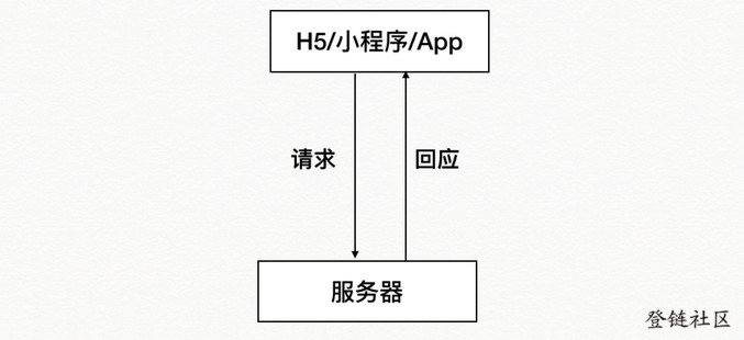 中心化应用架构图