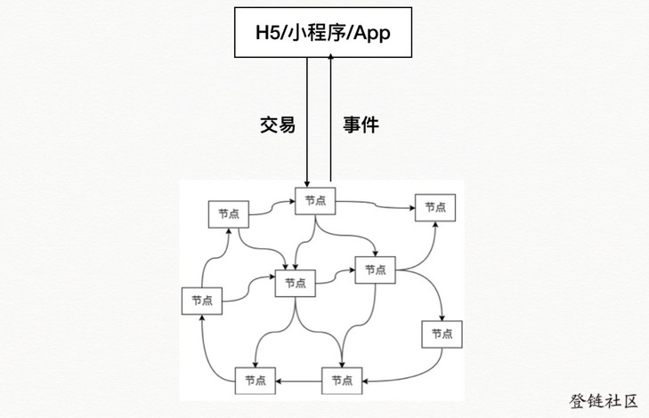 DAPP架构图