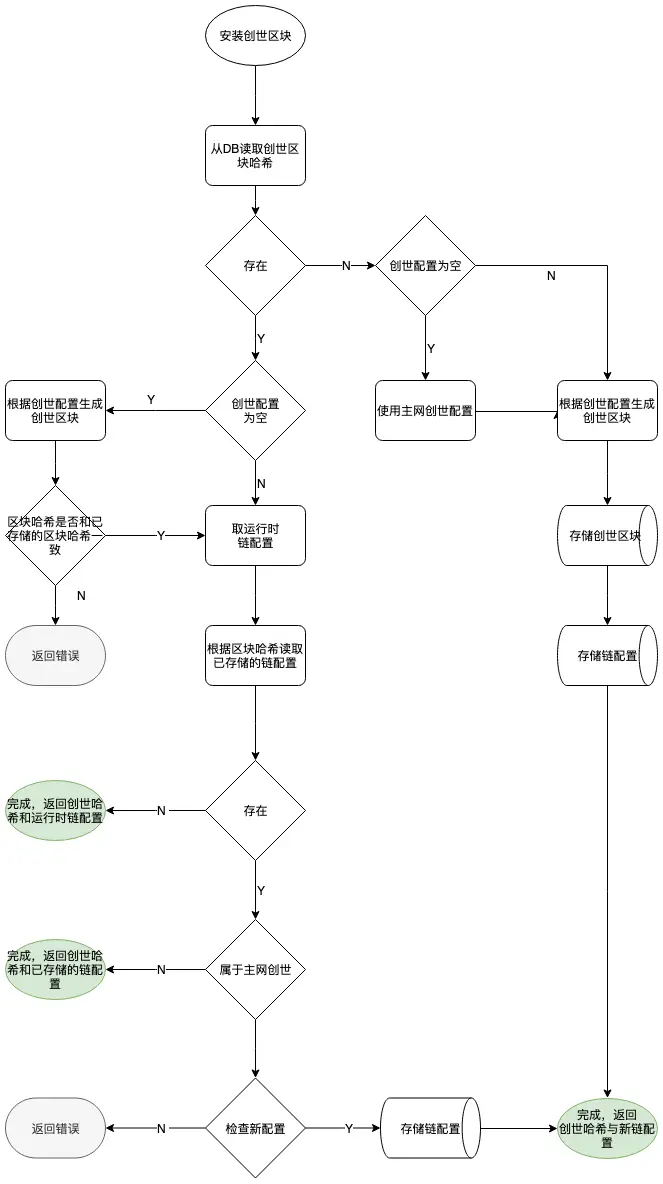 安装创世区块