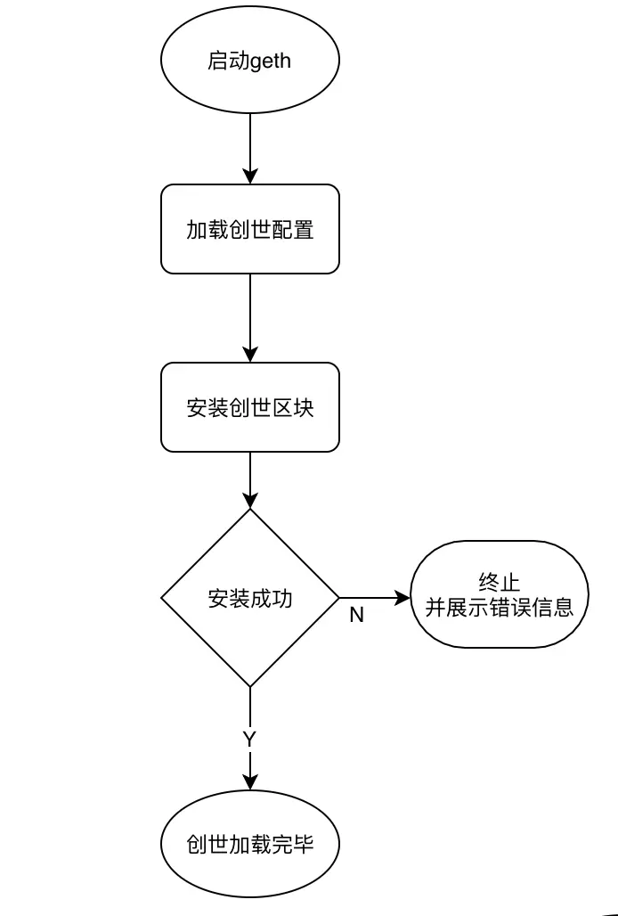 创世加载流程