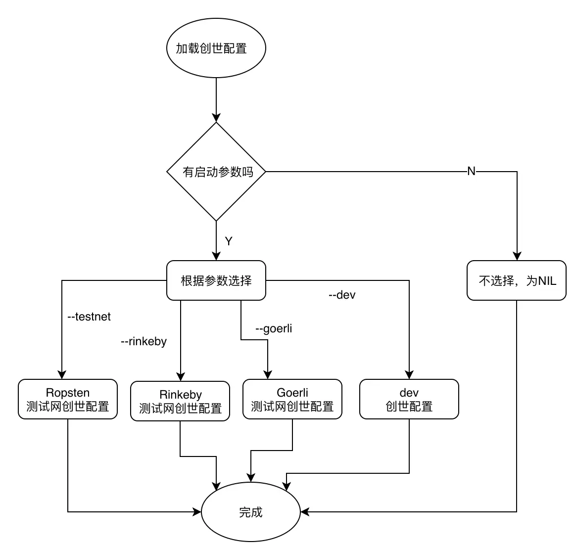 以太坊创世配置选择流程图