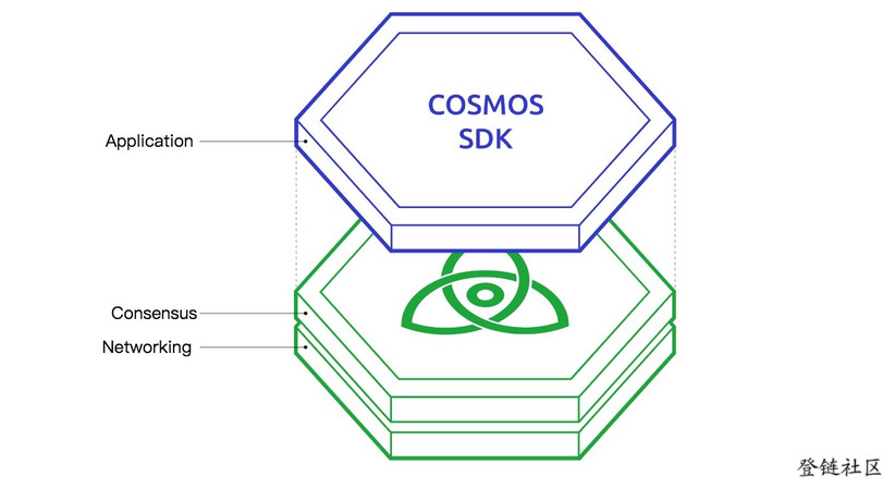 Cosmos is composed of three layers