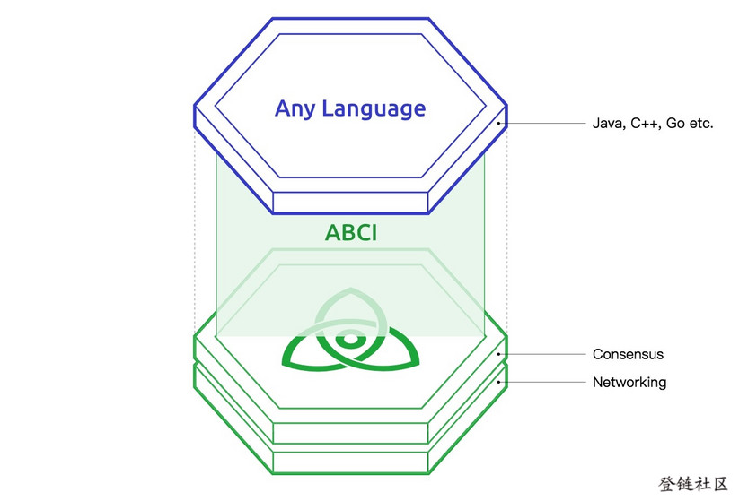 Diagram for Tendermint BFT