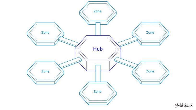 Cosmos Hub & Spoke Architecture