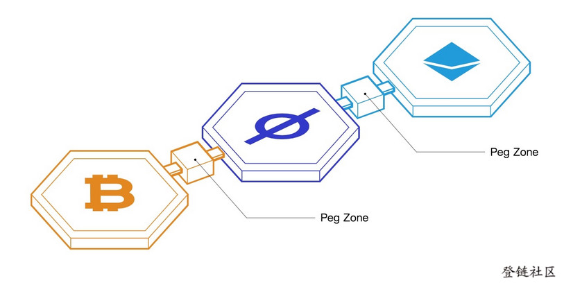 Peg zones bridge non-Tendermint blockchains