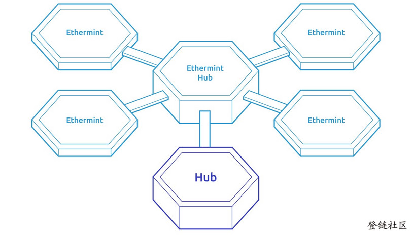 Horizontal scalability with multiple blockchains