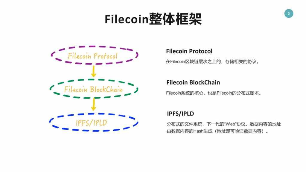 Filecoin 整体框架