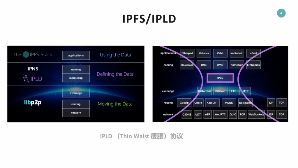 IPFS/IPLD