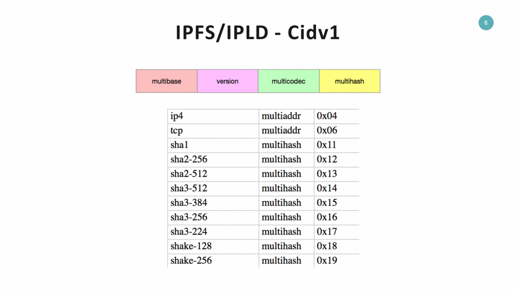 IPFS/IPLD-Cidv1