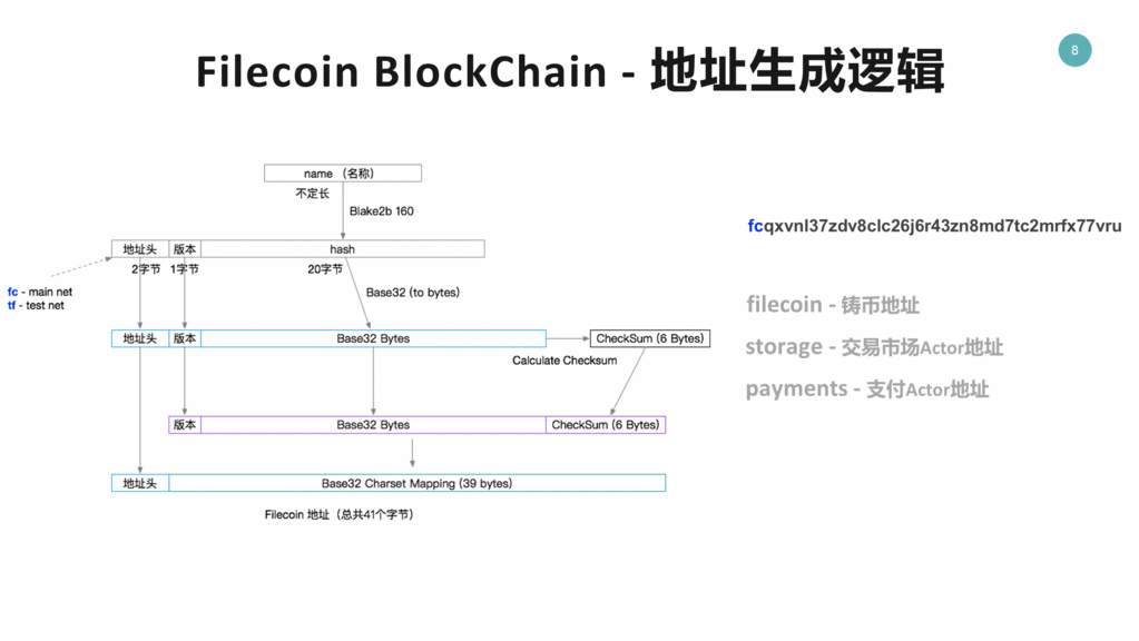 FileCoin BlockChain - 地址生成逻辑