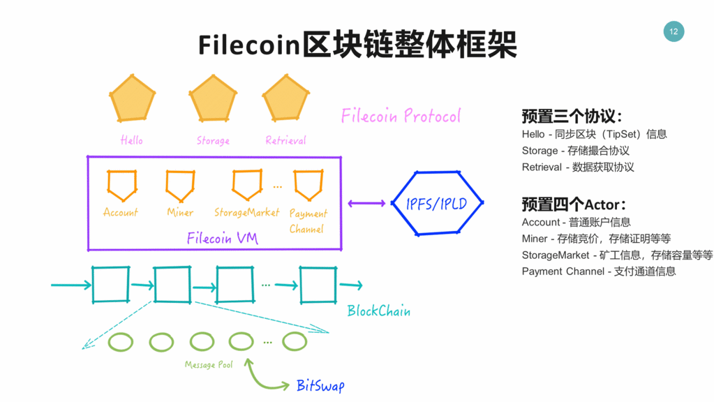 FileCoin 整体框架