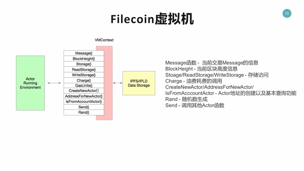 FileCoin 虚拟机