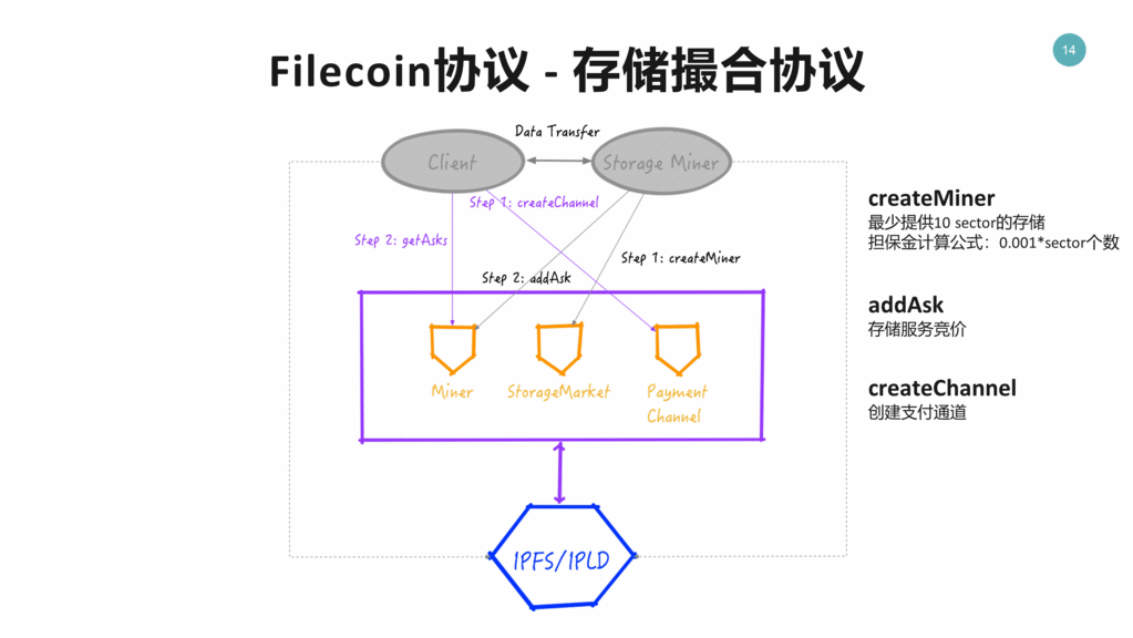 FileCoin 存储撮合协议 1