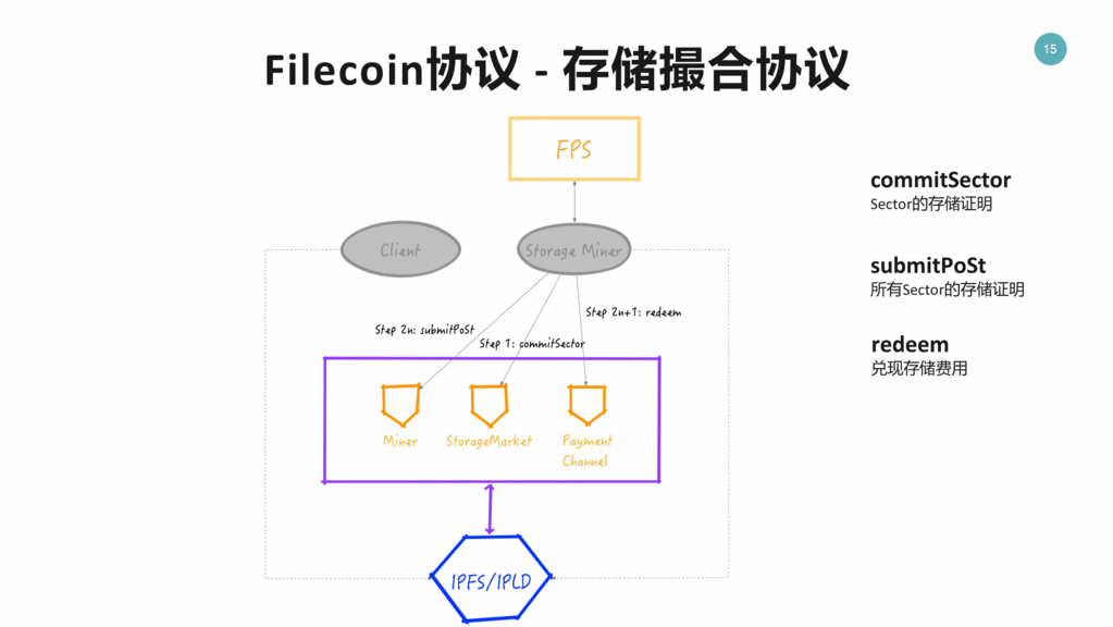 FileCoin 存储撮合协议 2