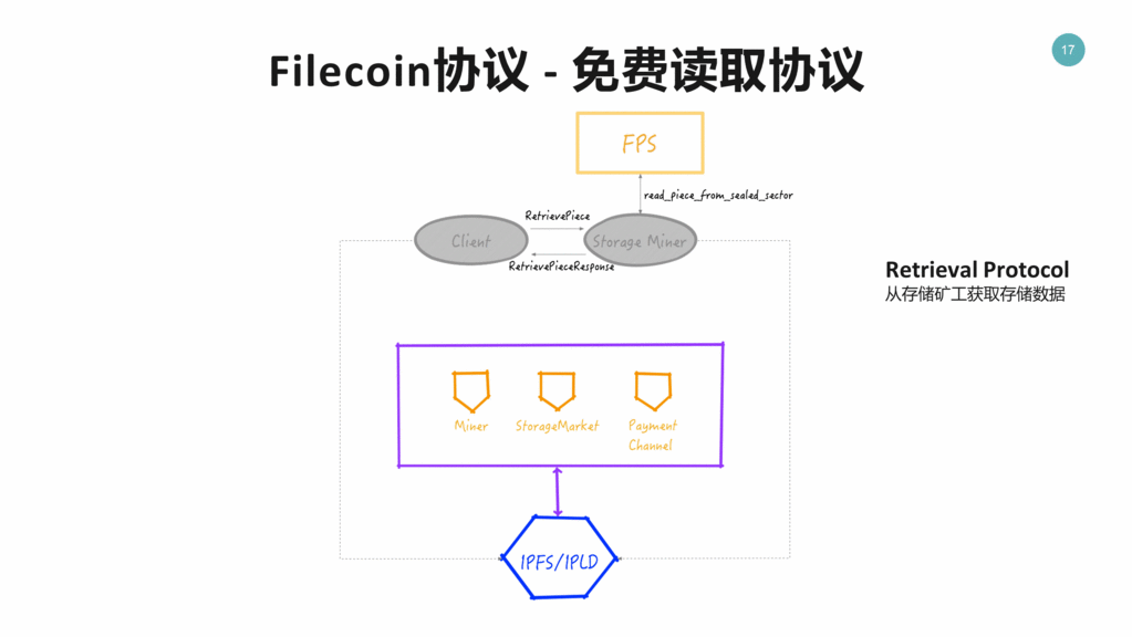 FileCoin协议 - 免费读取