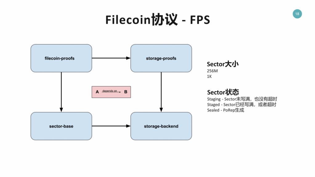 技术工坊44期 – Filecoin区块链以及存储协议解析插图19