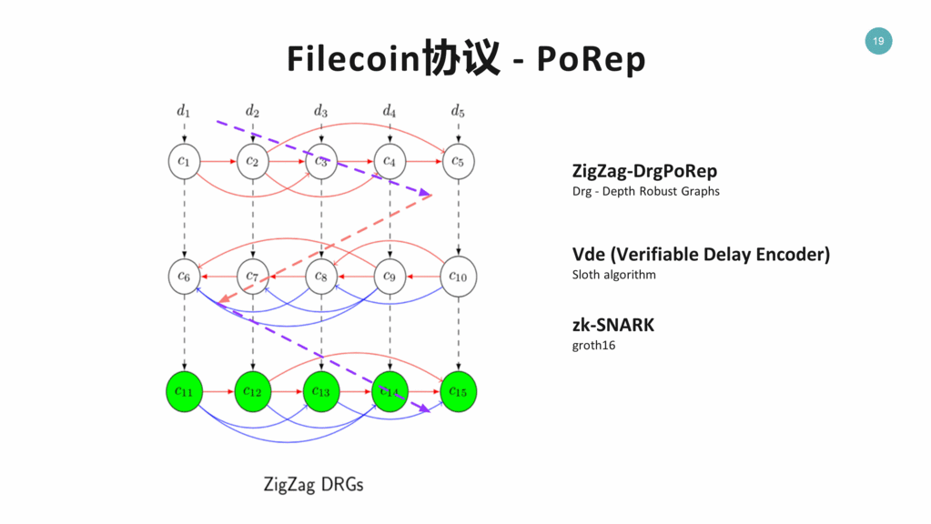 FileCoin协议 - PoRep 1