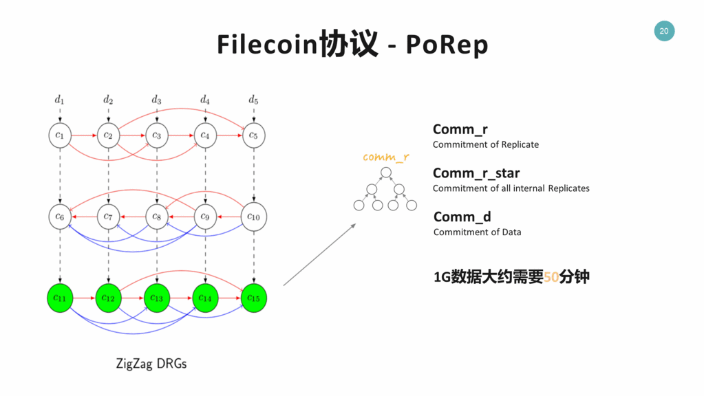 FileCoin协议 - PoRep 2
