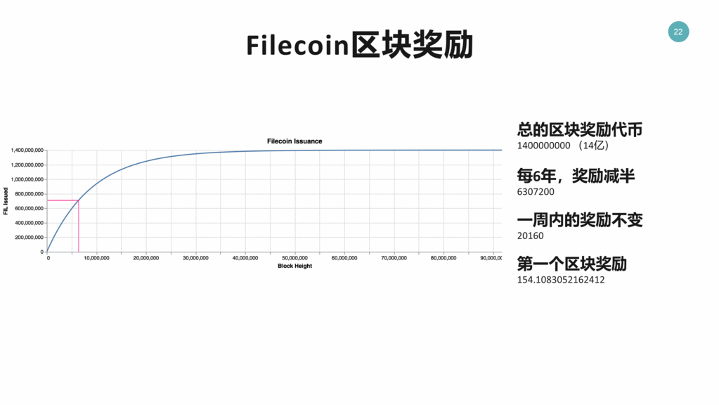 FileCoin 区块奖励