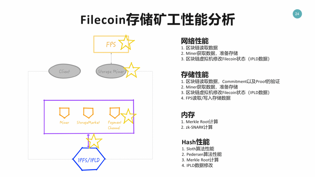 FileCoin 存储矿工性能分析