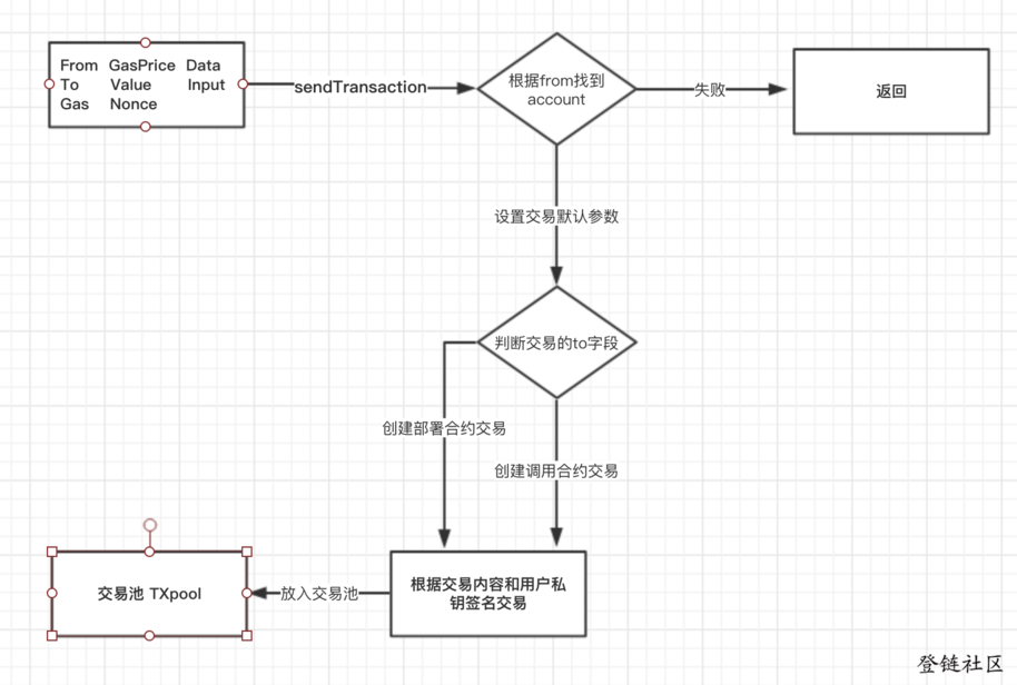 以太坊交易流程及交易池TXpool分析