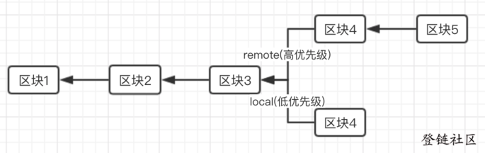 回退到同一个区块号