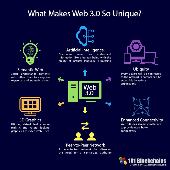 理解 Web 3 技术栈及区块链如何助力插图