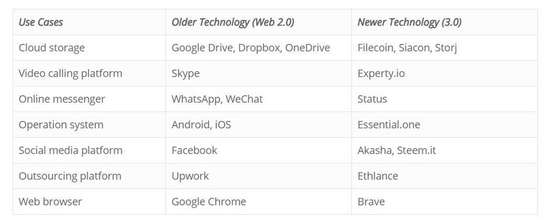 理解 Web 3 技术栈及区块链如何助力插图1