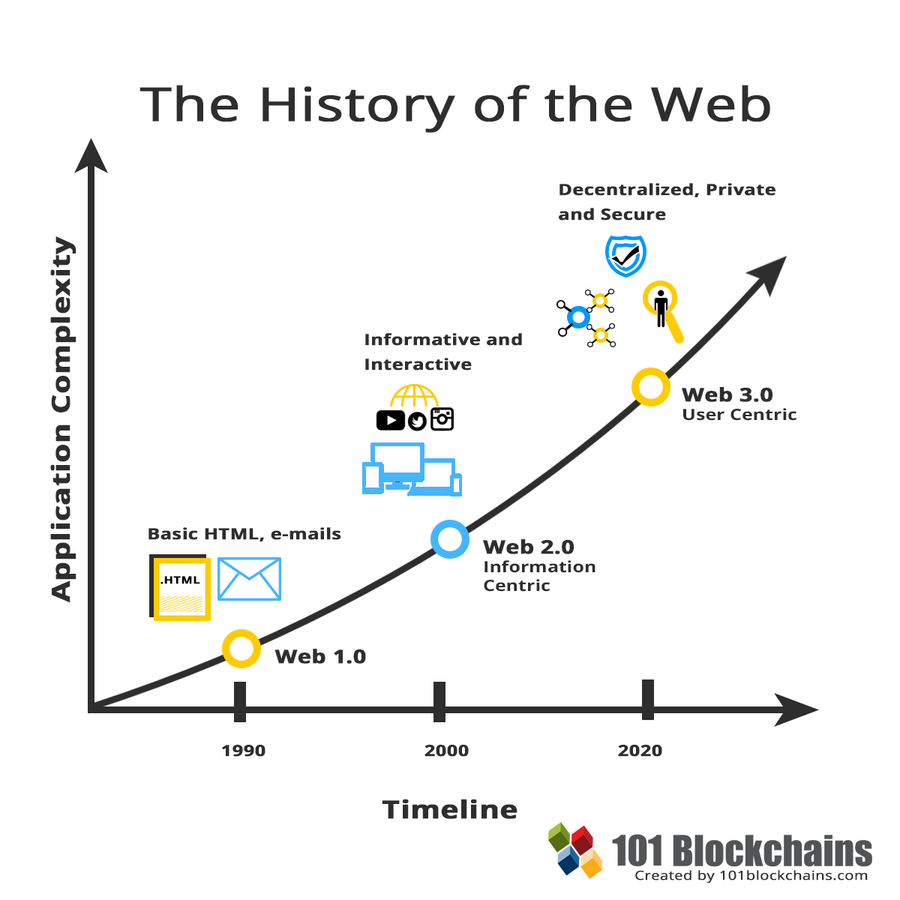 Web 的发展史