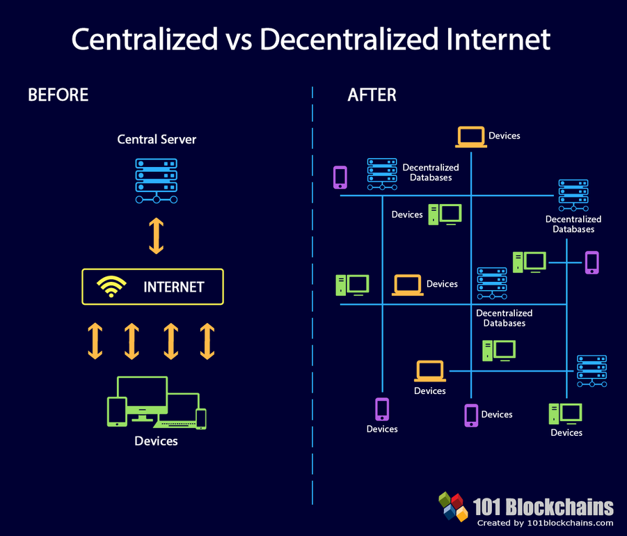 理解 Web 3 技术栈及区块链如何助力插图3