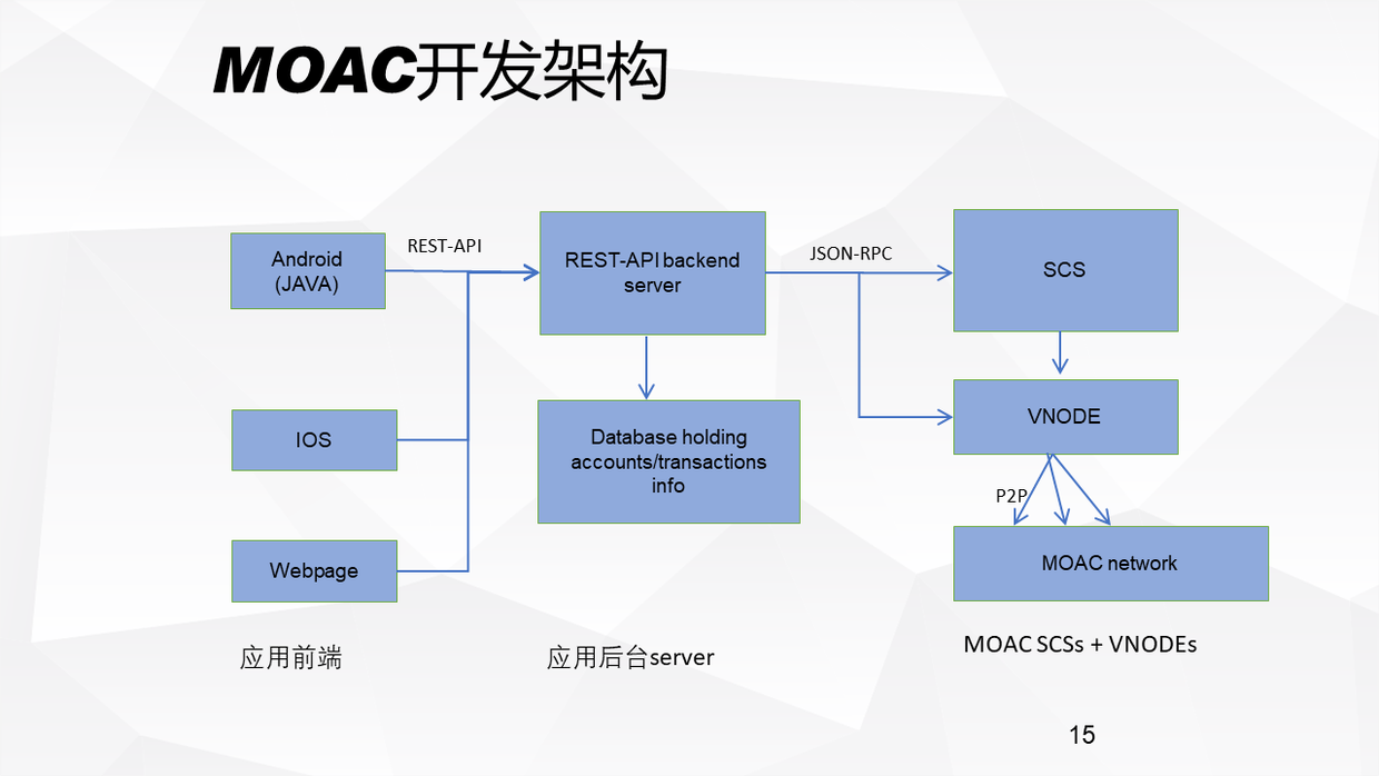 技术工坊48期 – MOAC子链的实例应用及基于子链的DAPP开发插图16