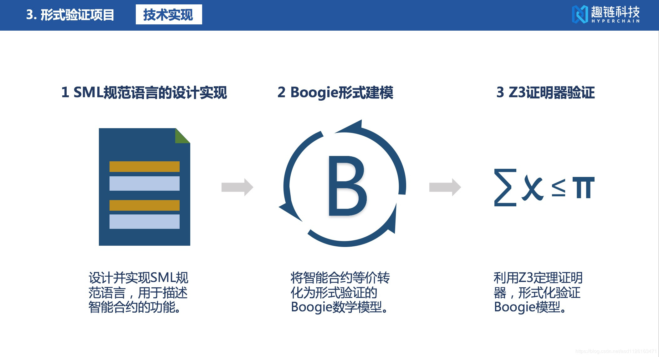 技术工坊杭州一期 – 智能合约安全问题与形式化验证方法插图6