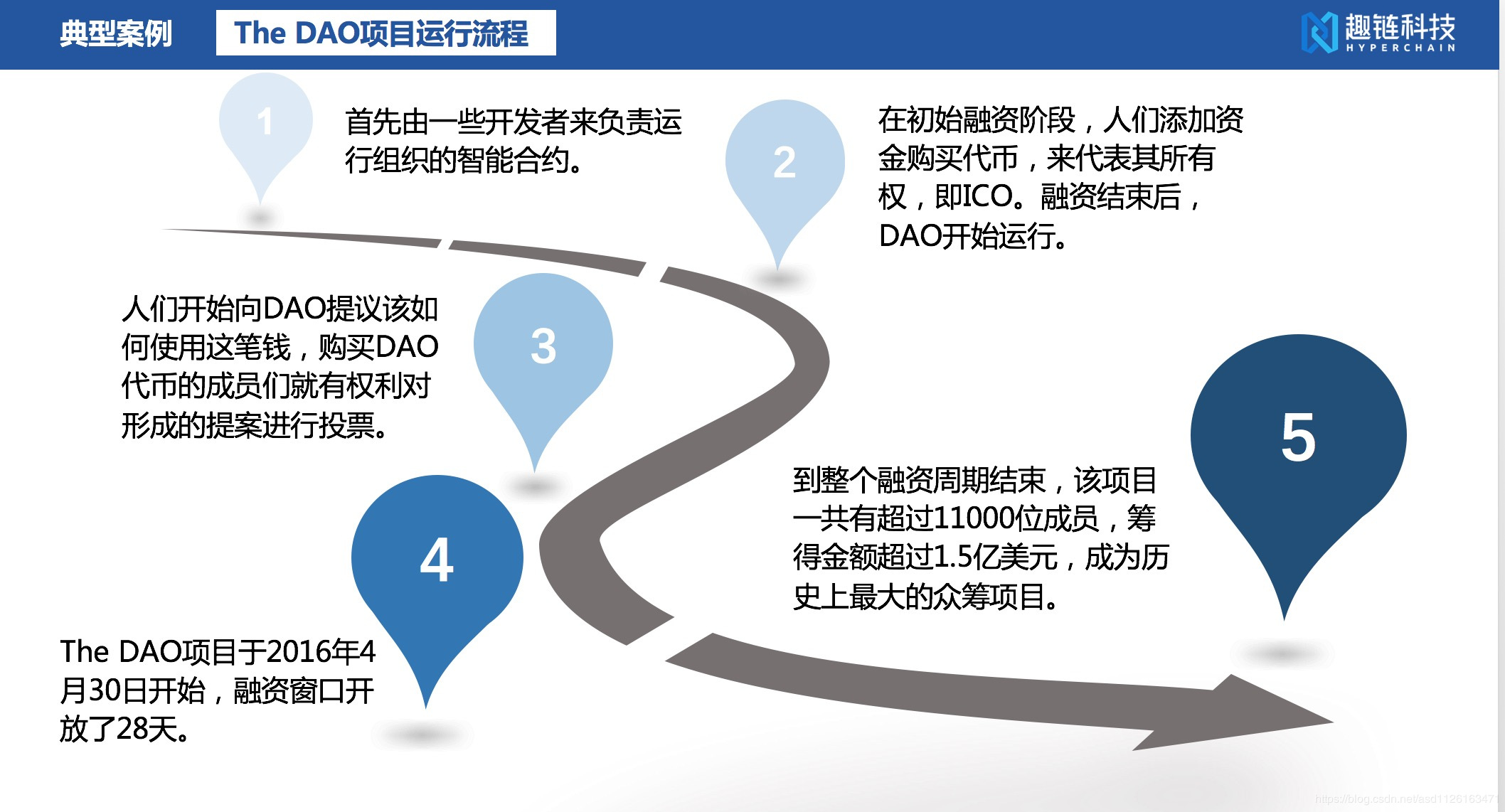 技术工坊杭州一期 – 智能合约安全问题与形式化验证方法插图7