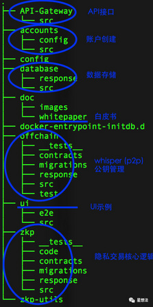 利用 EYBlockchain 在以太坊上创建隐私币插图1