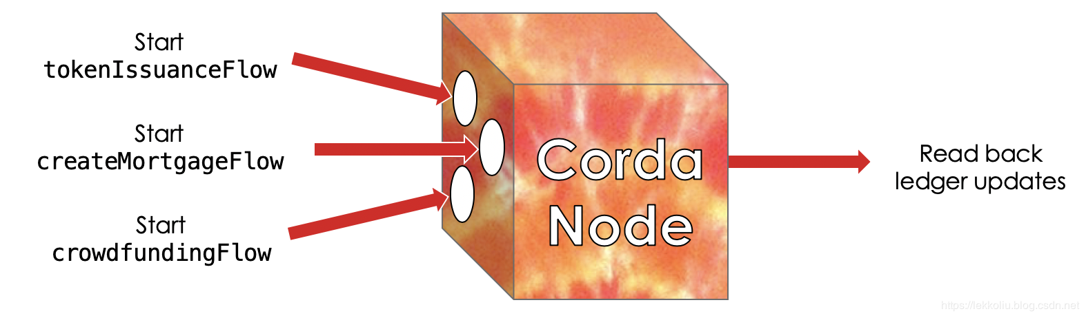 初识R3-Corda，解析区块链结构插图3