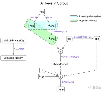 Sprout密钥系统