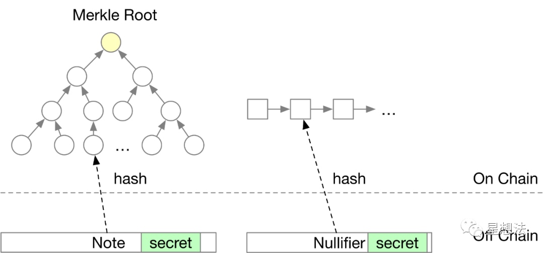 零知识证明 – zkSNARK应用的Nullifier Hash攻击插图3