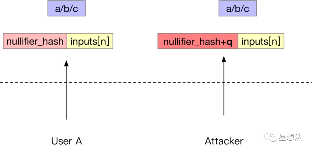 零知识证明 – zkSNARK应用的Nullifier Hash攻击插图6