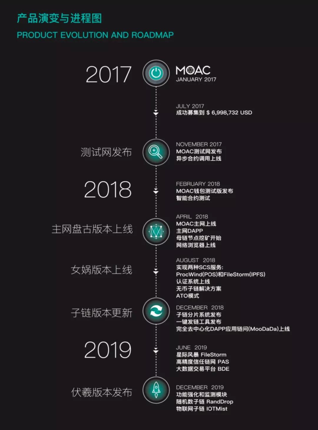 解读MOAC白皮书技术路线 by 李正鹏插图2
