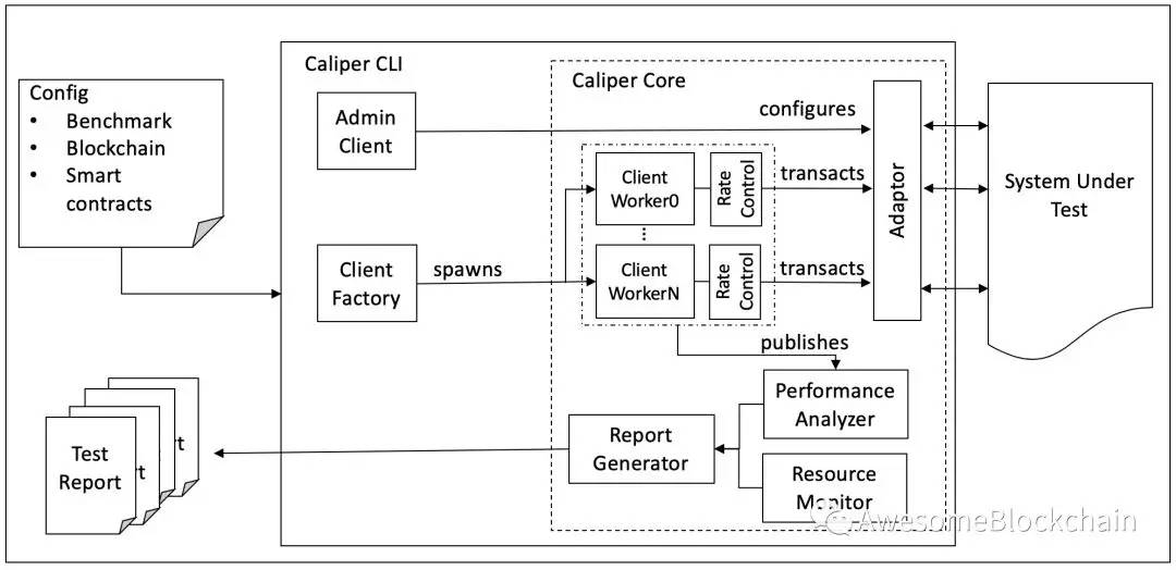 Hyperledger Caliper 原理及使用指南插图1
