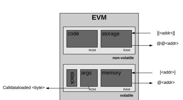 EVM深度分析之数据存储插图2