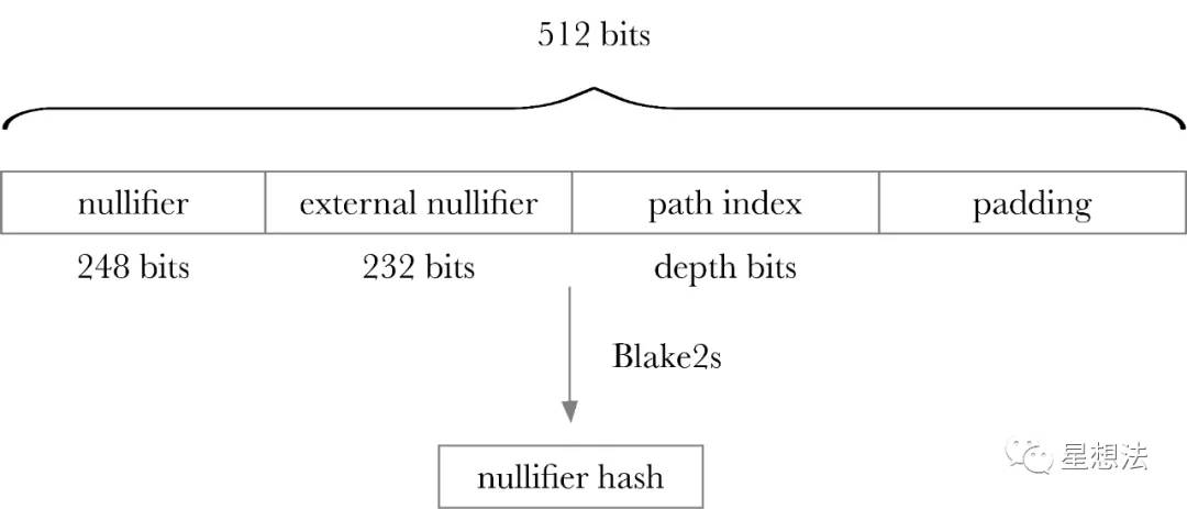 Nullifier Hash的计算逻辑